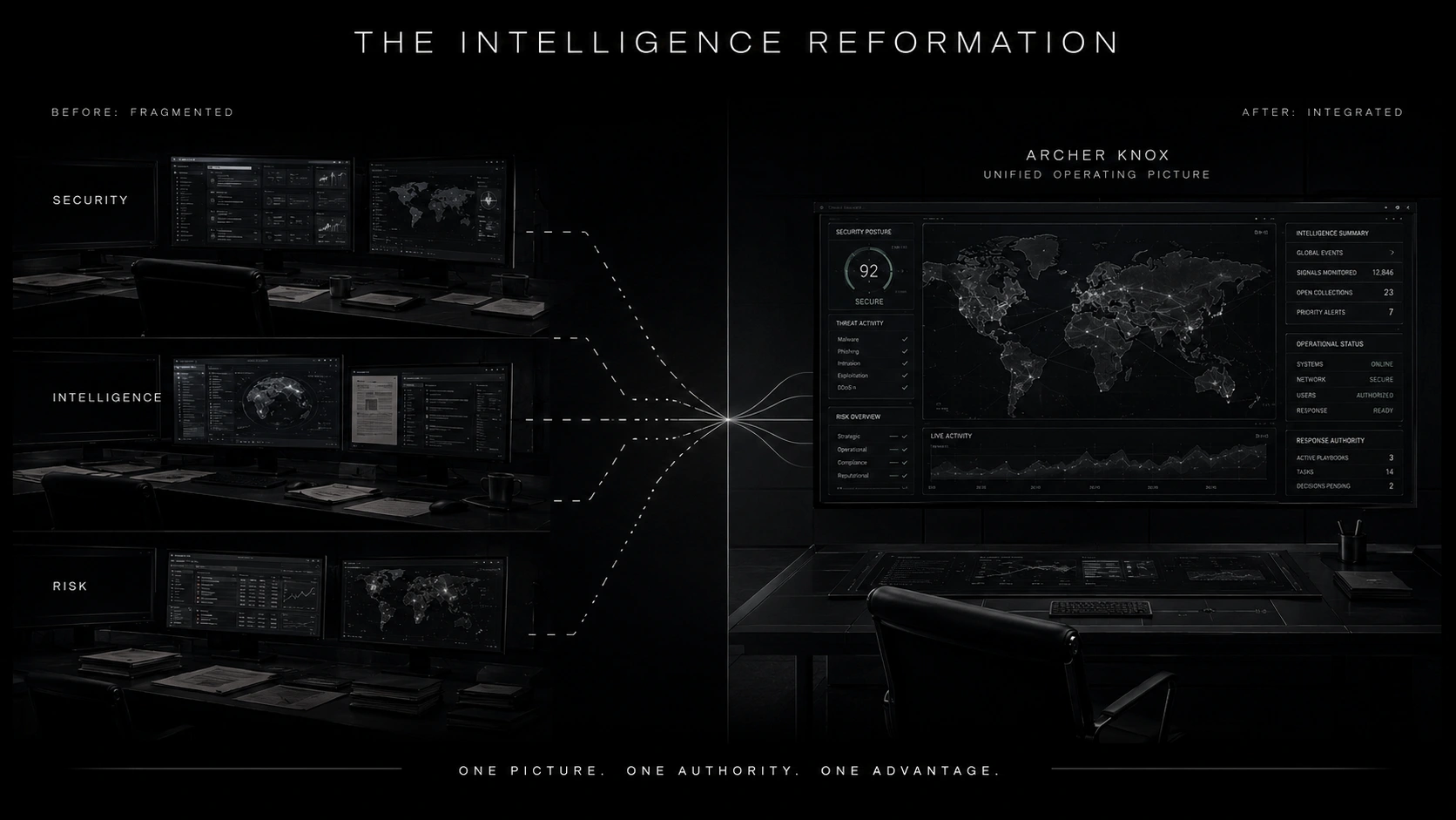 Security, intelligence, and risk operating as fragmented functions before converging into a unified Archer Knox operating picture.
